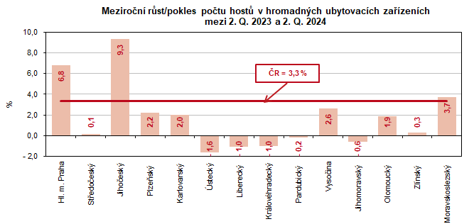 Meziron rst/pokles potu host v hromadnch ubytovacch zazench mezi 2. Q. 2023 a 2. Q. 2024  